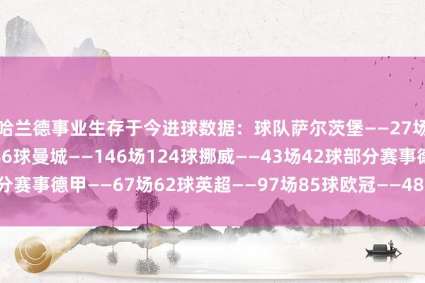 　　哈兰德事业生存于今进球数据：　　球队　　萨尔茨堡——27场29球　　多特——89场86球　　曼城——146场124球　　挪威——43场42球　　部分赛事　　德甲——67场62球　　英超——97场85球　　欧冠——48场49球体育最新信息
