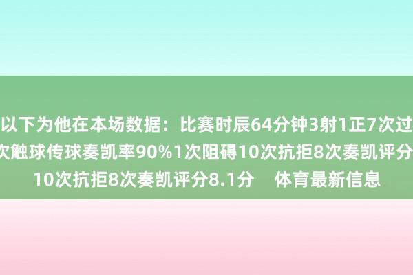 以下为他在本场数据：比赛时辰64分钟3射1正7次过东说念主一起奏凯51次触球传球奏凯率90%1次阻碍10次抗拒8次奏凯评分8.1分    体育最新信息