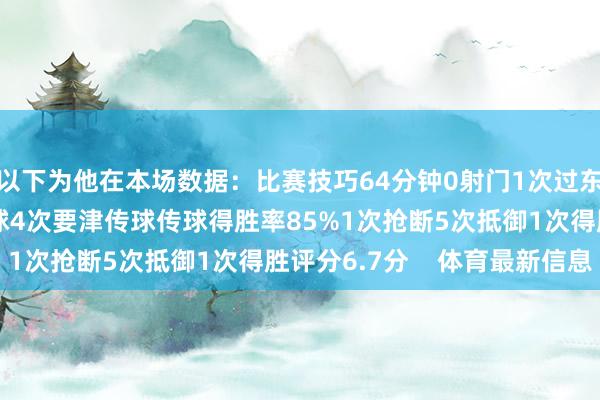以下为他在本场数据：比赛技巧64分钟0射门1次过东说念主0得胜49次触球4次要津传球传球得胜率85%1次抢断5次抵御1次得胜评分6.7分    体育最新信息